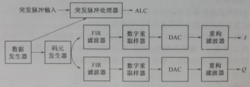 图1-6 基带信号发生器原理框图