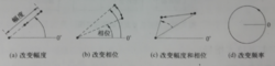 图1-3 极坐标表示的调制