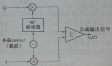 图1-5 矢量调制器原理示意图