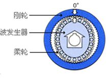 直流电机（图5）