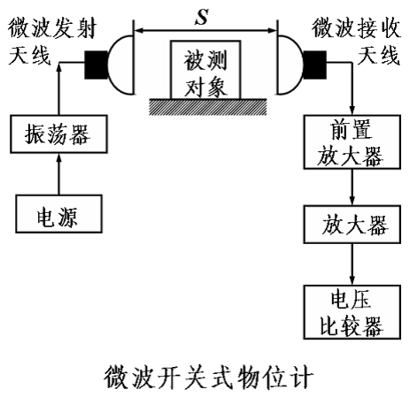 微波式物位计