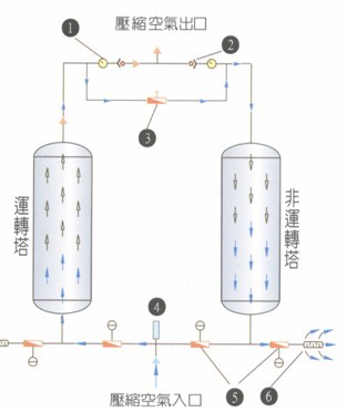 无热吸附式干燥机工作原理