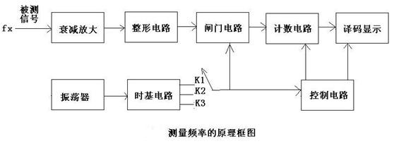 频率计主要构成