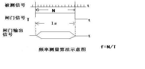 数字计数式频率基本原理图