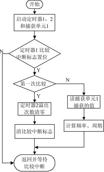 数字频率计实物、组成框图及设计图