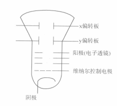 阴极射线管示意图