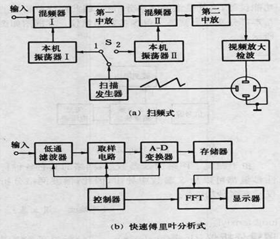 图4   频谱分析仪工作原理图