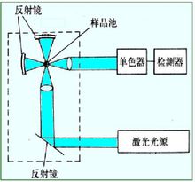 激光拉曼光谱仪示意图