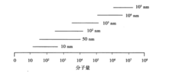 空孔径与分离范围之间的关系