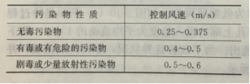 图2  通风柜的控制风速