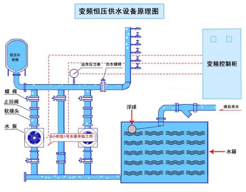 恒压供水设备