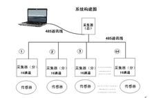 土壤墒情有线传输系统