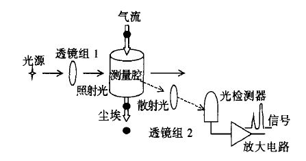 粒子计数器测量原理