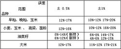 粮食、油料检验水份测定法