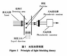 光阻法原理图(颗粒计数器)