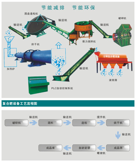 复合肥烘干机处理过程示意图