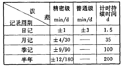 误差规定