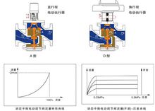 各类闸阀