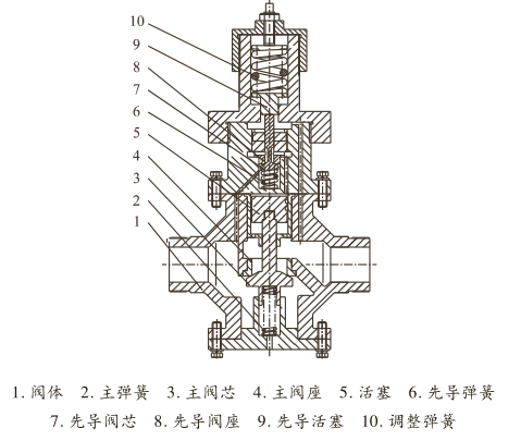 先导式减压阀