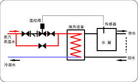 自力式温控阀