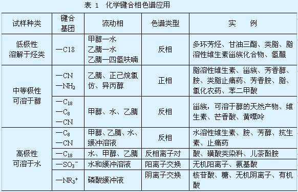 化学键合固定相应用