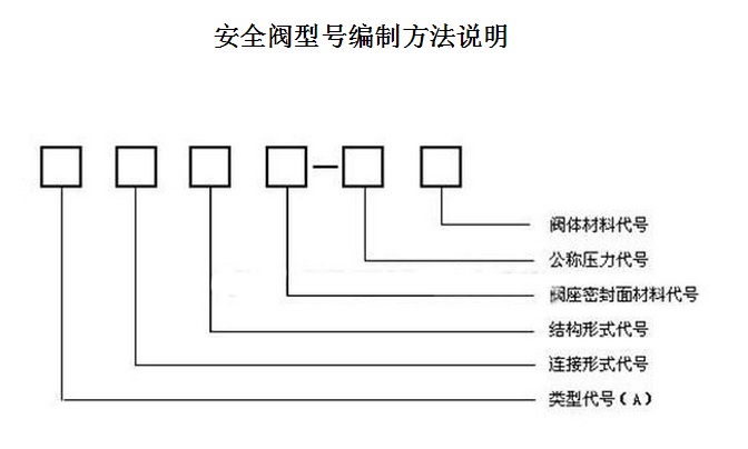 安全阀型号意义