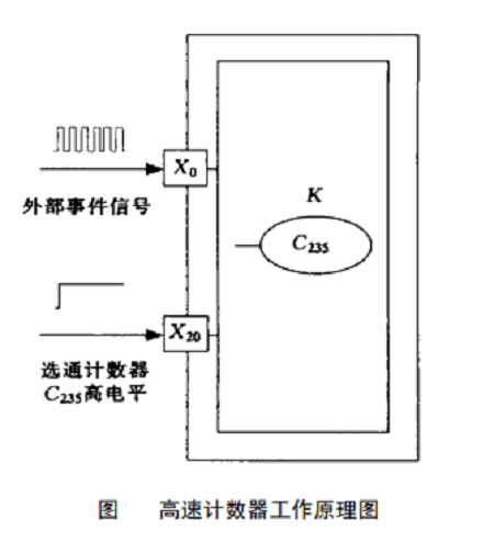 高速计数器工作原理图