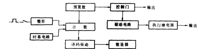 图1JDM8系列电子式计数继电器工作原理框图