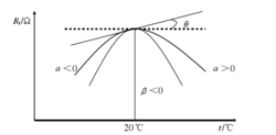 图2 标准电阻器的温度特性曲线
