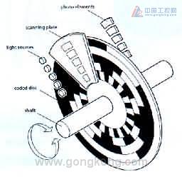 绝对式编码器