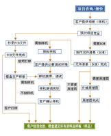 PCB抄板流程图