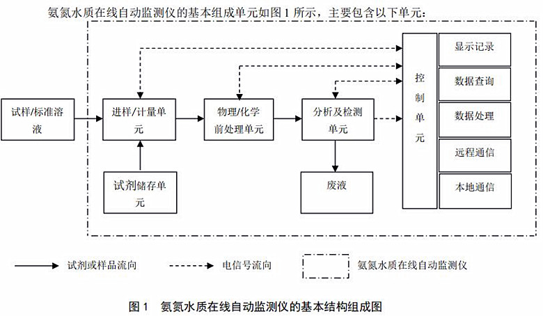 氨氮水质在线自动监测仪的基本结构组成图