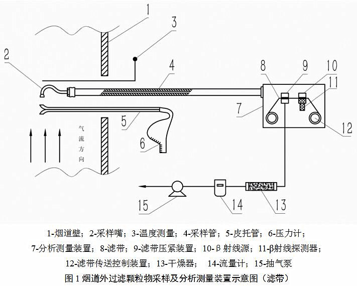 烟道外过滤颗粒物采样及分析测量装置示意图（滤带）