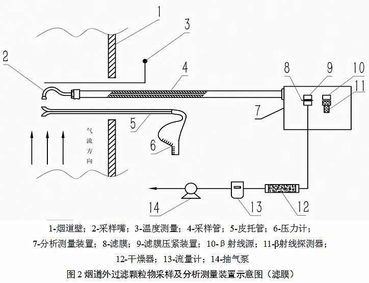 烟道外过滤颗粒物采样及分析测量装置示意图（滤膜）