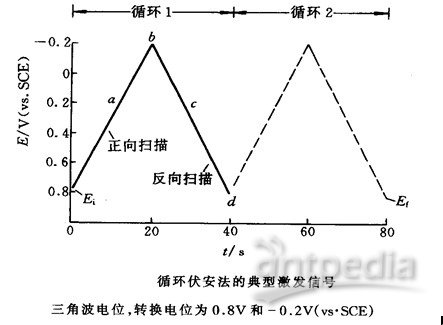 循环伏安法的典型激发信号