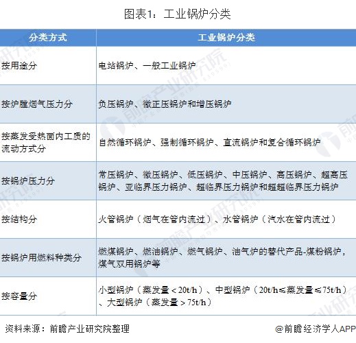 工业锅炉分类