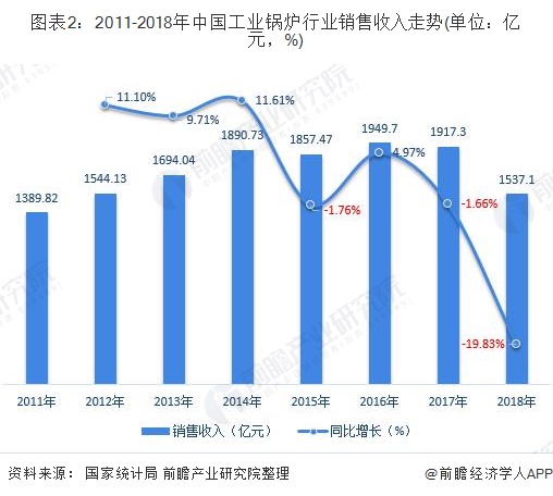 2011-2018年中国工业锅炉行业销售收入走势