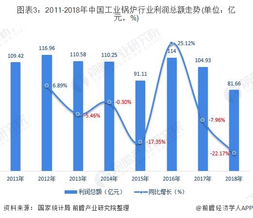 2011-2018年中国工业锅炉行业利润总额走势