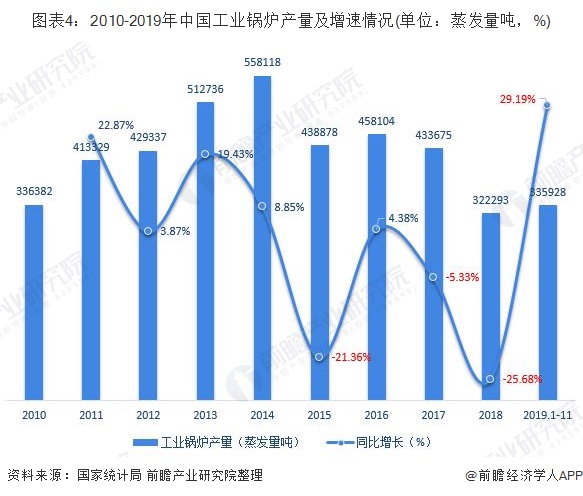 2010-2019年中国工业锅炉产量及增速情况