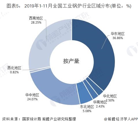 2019年1-11月全国工业锅炉行业区域分布