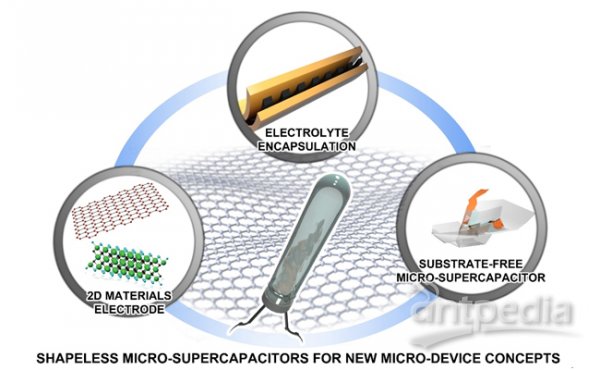 大连化物所研发出无基底、无固定形状平面微型超级电容器