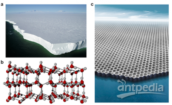 （a）南极罗斯海上的厚冰层；（b）自然界最常见冰相（Ice Ih）的分子模型；（c）本工作发现的二维冰（实验结果的3D效果图）