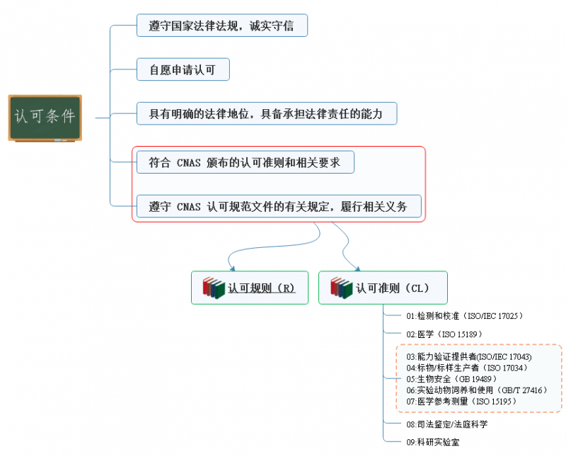 认可条件