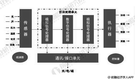 MEMS传感器基本构成情况