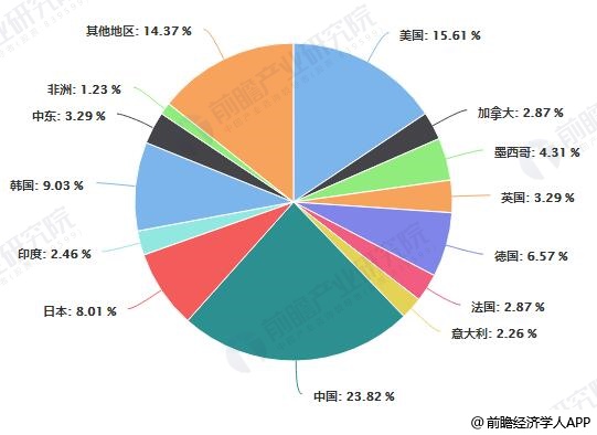 2018年全球MEMS传感器行业销售收入按国别分布情况