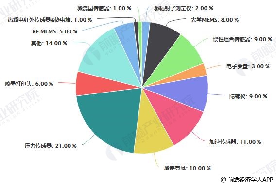 2018年全球MEMS传感器细分产品市场占比统计情况