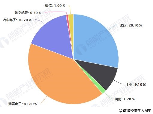 2018年全球MEMS传感器各应用领域市场占比统计情况