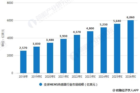 2018-2026年全球MEMS传感器行业市场规模统计情况及预测