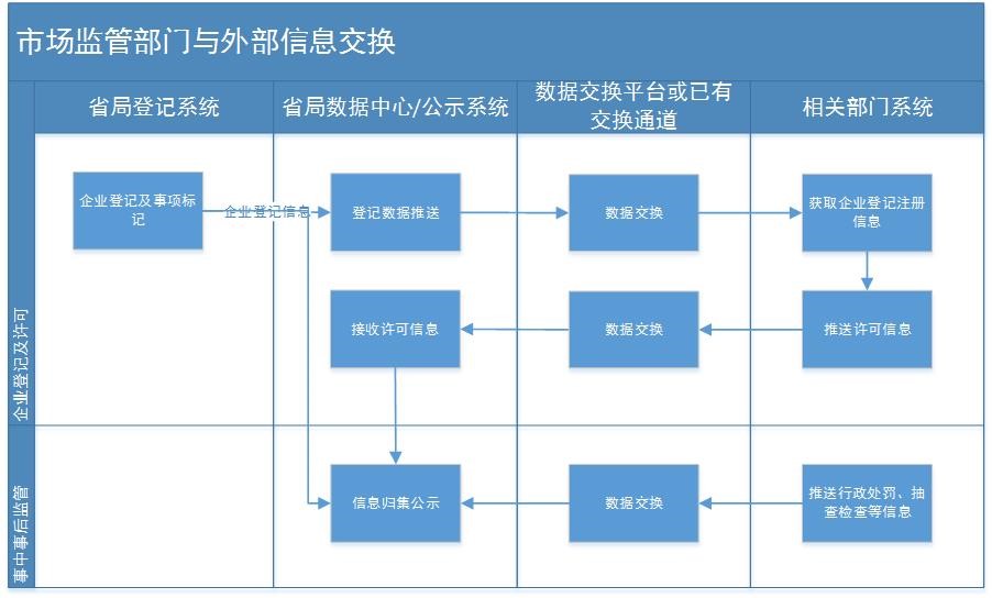 市场监管部门与外部信息交换