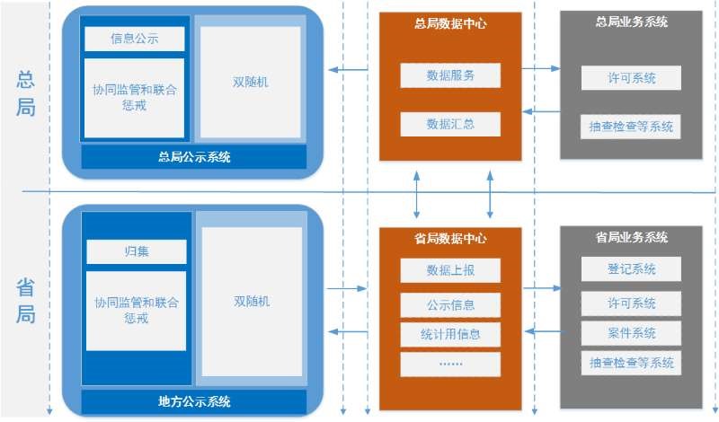 市场监管内部数据交换基本流程